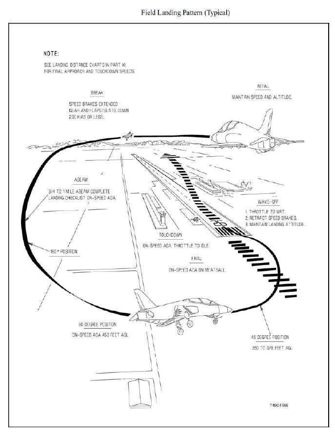 Field Landing Pattern